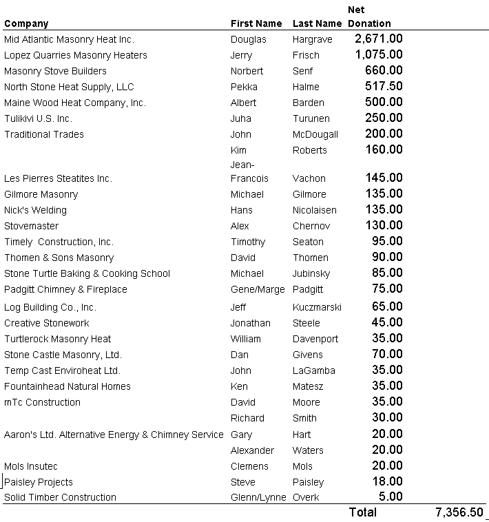 auction donor list 2007